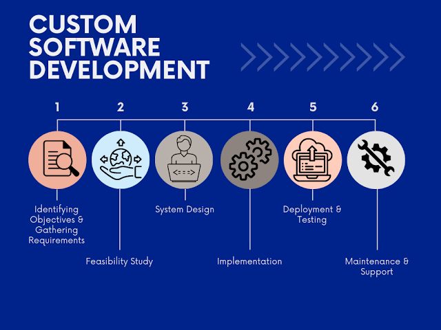 Custom Software Development